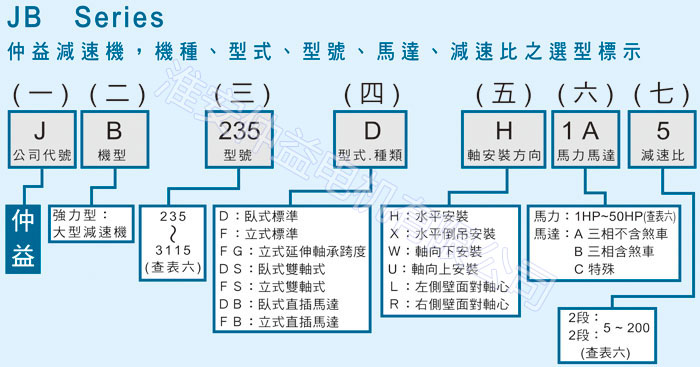 臺(tái)灣減速機(jī)-仲益強(qiáng)力型減速機(jī)-型號(hào)說明